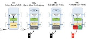 electric cars types architecture 