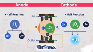 Scheme of fuel cell design