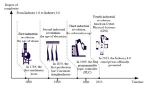 Industrial manufacturing evolution to Industry 4.0