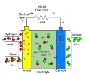 Alkaline fuel cell diagram