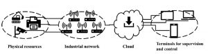 smart factory of Industry 4.0