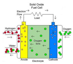 Solid oxide fuel cell diagram