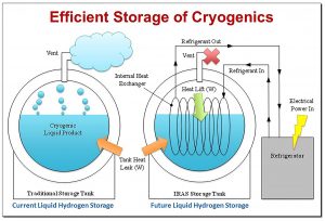 Hydrogen cryogenic storage tank technology