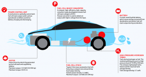 How FCEVs Works Infographic Fuel Cell Electric Vehicle components