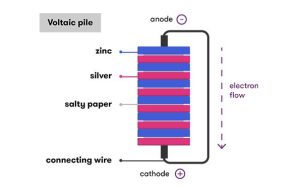 Voltaic Pile